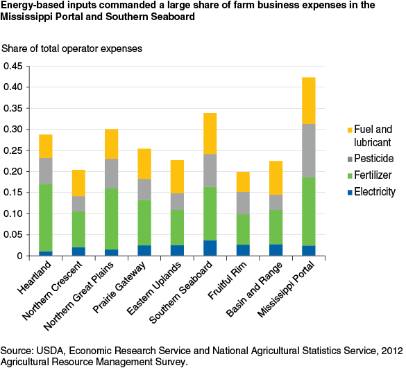 This chart shows: 'Energy-based inputs commanded a large share of farm business expenses in the Mississippi Portal and Southern Seaboard'.