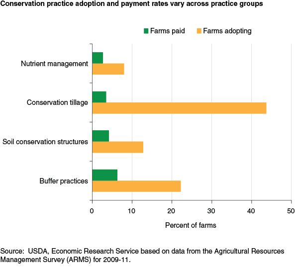 This chart shows: 'Conservation practice adoption and payment rates vary across practice groups'.
