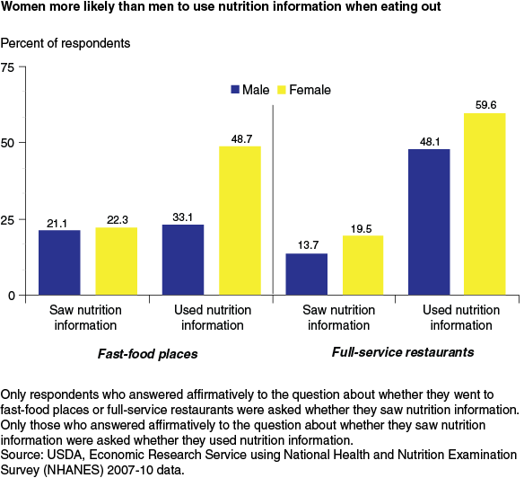 This chart shows: 'Women more likely than men to use nutrition information when eating out'.