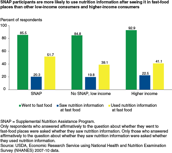 This chart shows: 'SNAP participants are more likely to use nutrition information after seeing it in fast-food places than other low-income consumers and higher-income consumers'.