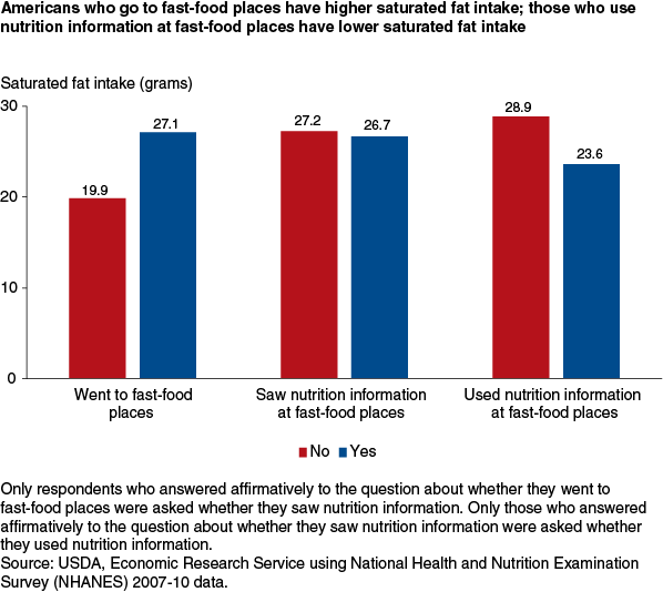 This chart shows: 'Americans who go to fast-food places have higher saturated fat intake; those who use nutrition information at fast-food places have lower saturated fat intake'.