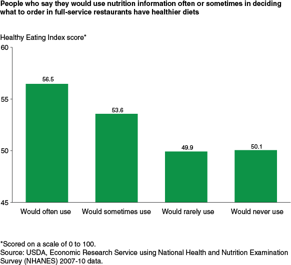 This chart shows: 'People who say they would use nutrition information often or sometimes in deciding what to order in full-service restaurants have healthier diets'.