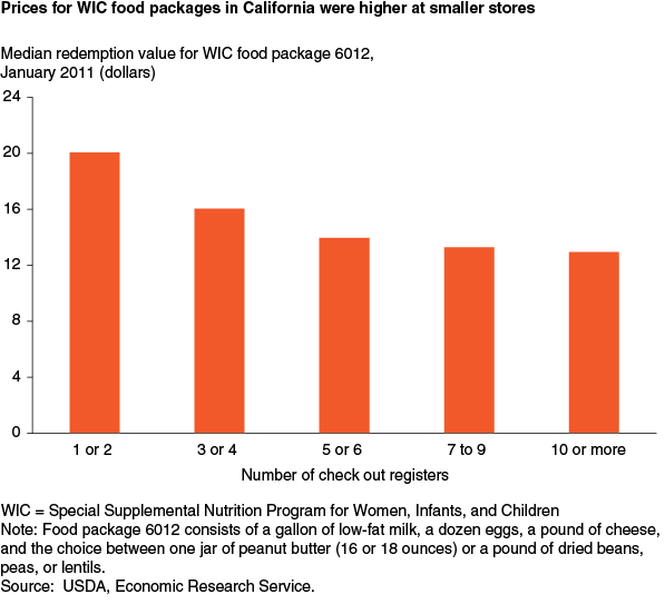 This chart shows: 'Prices for WIC food packages in California were higher at smaller stores'.