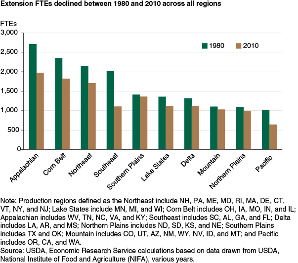 This chart shows: 'Extension FTEs declined between 1980 and 2010 across all regions'.