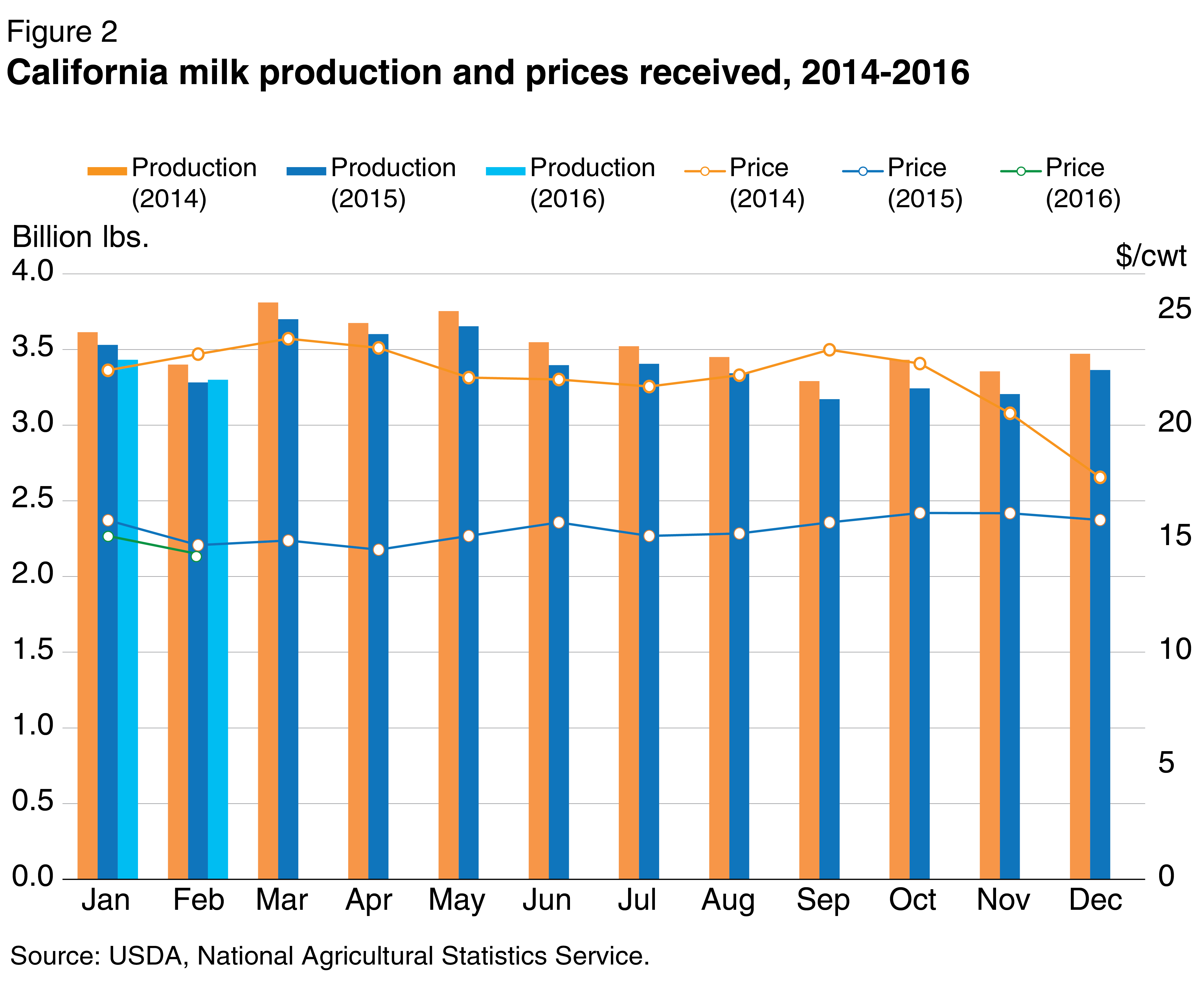 This chart shows: 'California milk production and prices received, 2014-16'.
