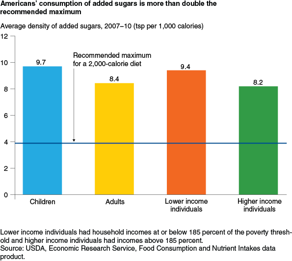 This chart shows: 'Americans' consumption of added sugars is more than double the recommended maximum'.
