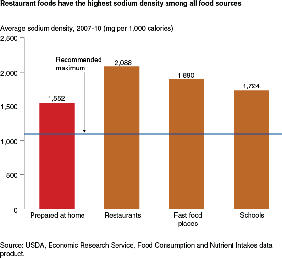 This chart shows: 'Restaurant foods have the highest sodium density among all food sources'.