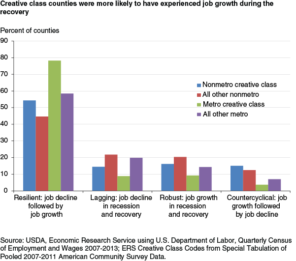 This chart shows: 'Creative class counties were more likely to have experienced job growth during the recovery'.