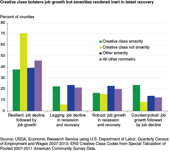 This chart shows: 'Creative class bolsters job growth but amenities rendered inert in latest recovery'.