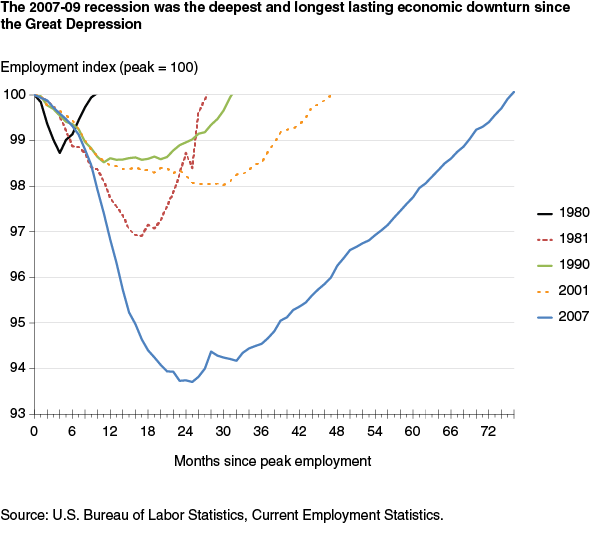 This chart shows: 'The 2007-09 recession was the deepest and longest-lasting economic downturn since the Great Depression'.