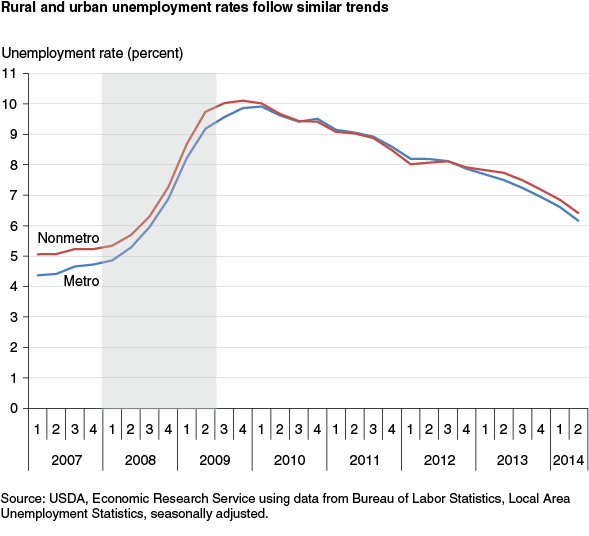 This chart shows: 'Rural and urban unemployment rates follow similar trends'.