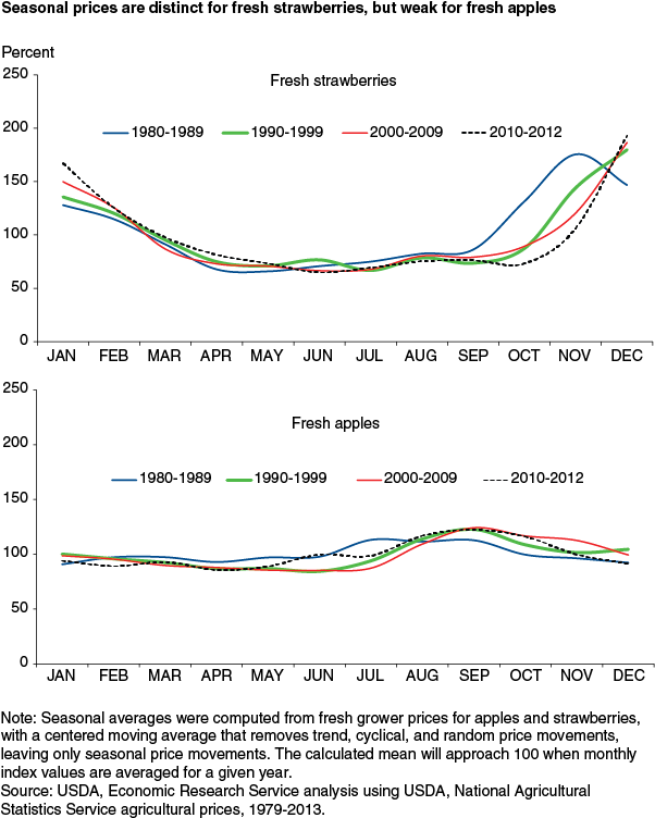 This chart shows: 'Seasonal price patterns distinct of fresh strawberries, but weak for fresh apples'.
