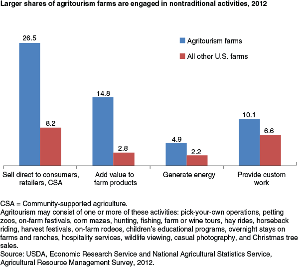 This chart shows: 'Larger shares of agritourism farms are engaged in non-traditional activities, 2012'.