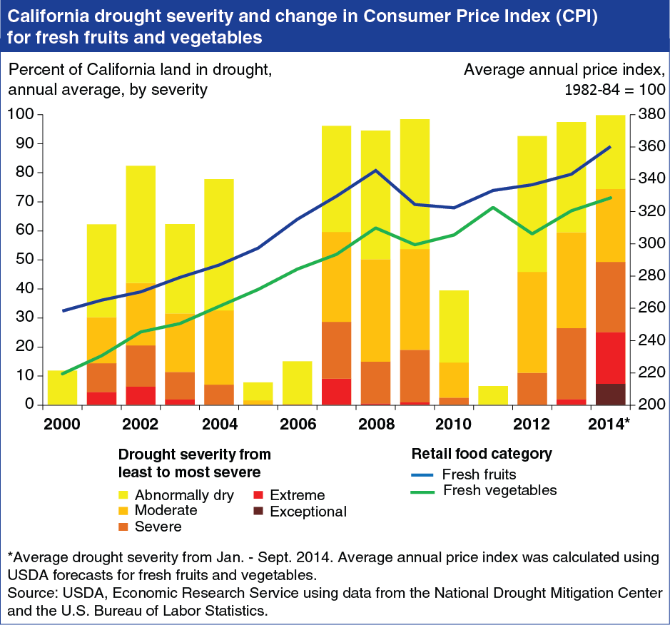 This chart shows: 'California drought severity and change in Consumer Price Index (CPI)'.