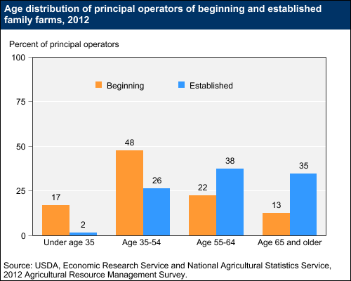 This chart shows: 'Age distribution of principal operators of beginning and established family farms, 2012'.