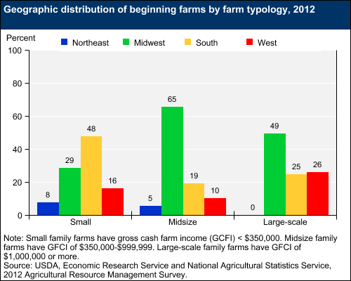 This chart shows: 'Geographic distribution of beginning farms by farm typology, 2012'.