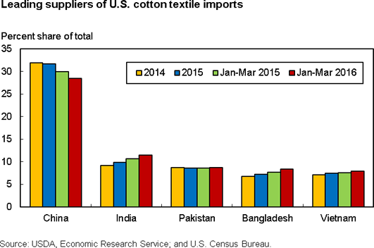 This chart shows: 'Leading suppliers of U.S. cotton textile imports'.