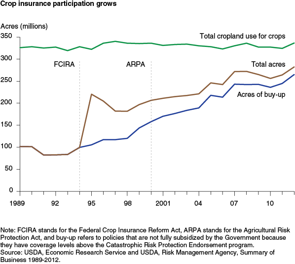 This chart shows: 'Crop insurance participation grows'.