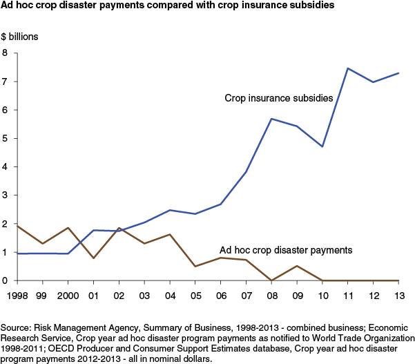 This chart shows: 'Ad hoc crop disaster payments compared with crop insurance subsidies'.