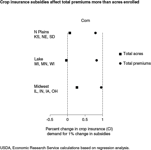 This chart shows: 'Crop insurance subsidies affect total premiums more than acres enrolled'.