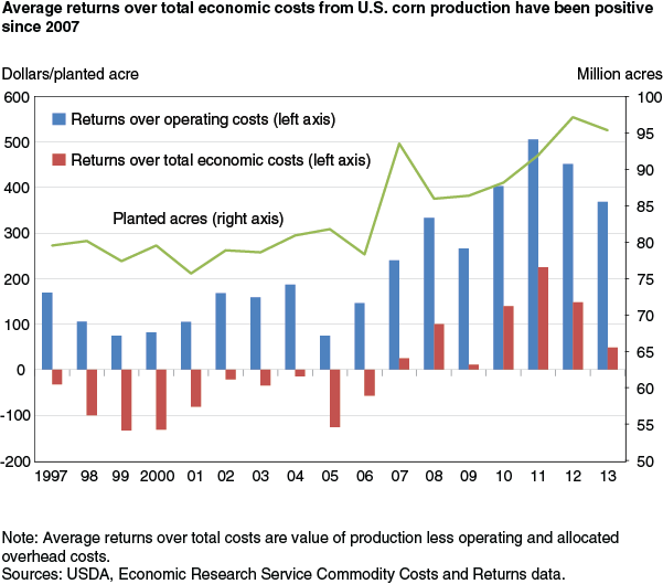 This chart shows: 'Average returns over total economic costs from U.S. corn production have been positive since 2007'.