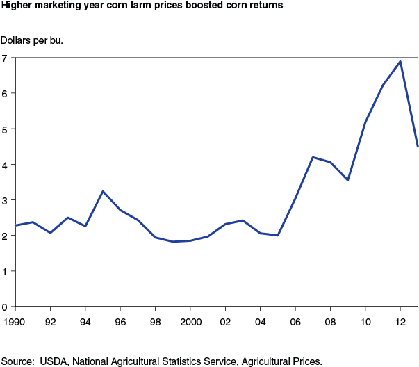 This chart shows: 'Higher marketing year corn farm prices boosted corn returns'.