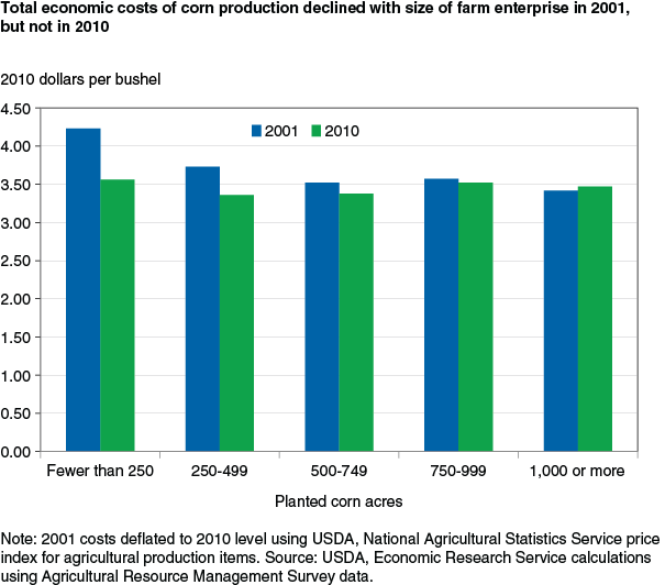 This chart shows: 'Total economic costs of corn production declined with size of farm enterprise in 2001, but not in 2010'.