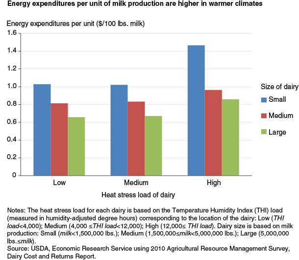 This chart shows: 'Energy expenditures per unit of milk production are higher in warmer climates'.