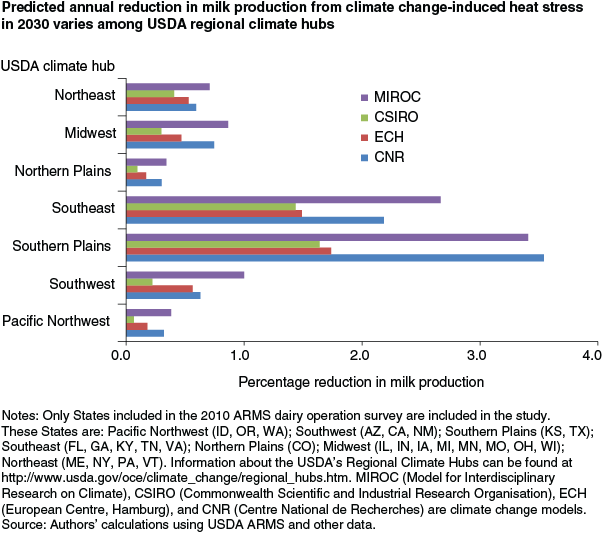 This chart shows: 'Predicted annual reduction in milk production from climate change-induced heat stress in 2030 varies among USDA regional climate hubs'.