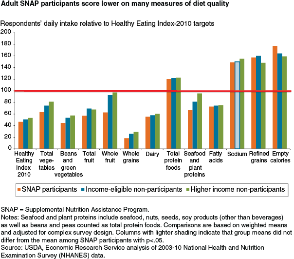 This chart shows: 'Adult SNAP participants score lower on many measures of diet quality'.