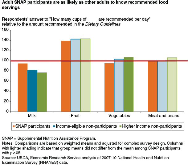 This chart shows: 'Adult SNAP participants are as likely as other adults to know recommended food servings'.