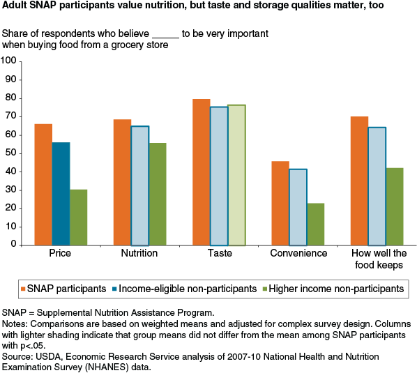 This chart shows: 'Adult SNAP participants value nutrition, but taste and storage qualities matter, too'.
