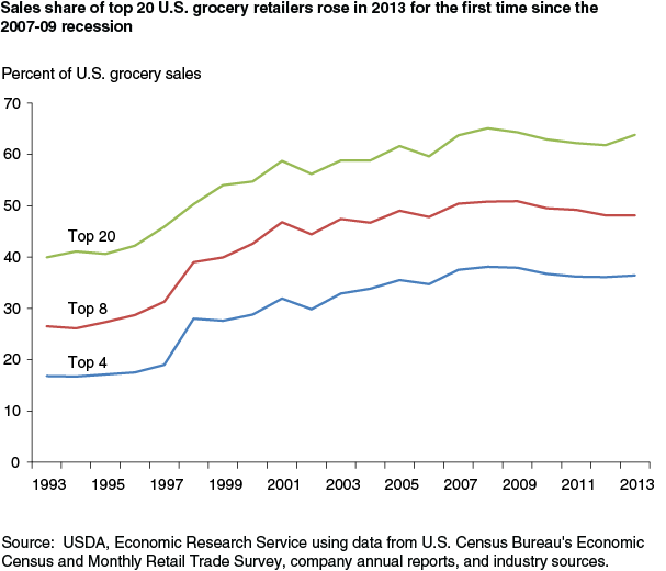 This chart shows: 'Sales share of top 20 U.S. grocery retailers rose in 2013 for the first time since the 2007-09 recession'.