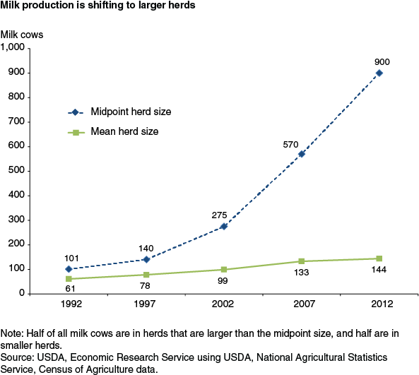 This chart shows: 'Milk production is shifting to larger herds'.