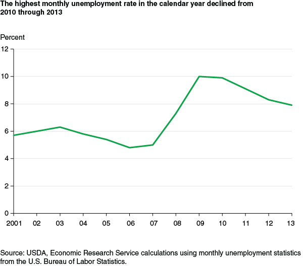 This chart shows: 'The highest monthly unemployment rate in the calendar year declined from 2010 through 2013'.