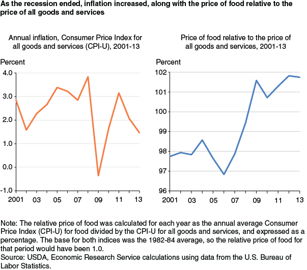 This chart shows: 'As the recession ended, inflation increased, along with the price of food relative to the price of all goods and services'.