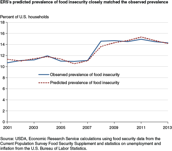 This chart shows: 'ERS's predicted prevalence of food insecurity closely matched the observed prevalence'.