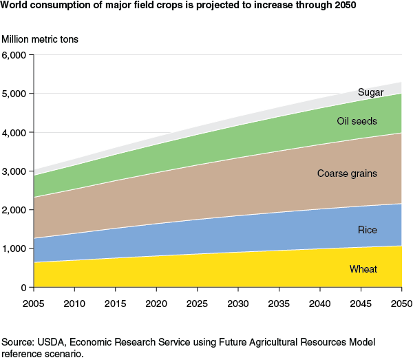 This chart shows: 'World consumption of major field crops is projected to increase through 2050'.