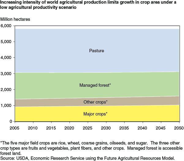 This chart shows: 'Increasing intensity of world agricultural production limits growth in crop area under a low agricultural productivity scenario'.