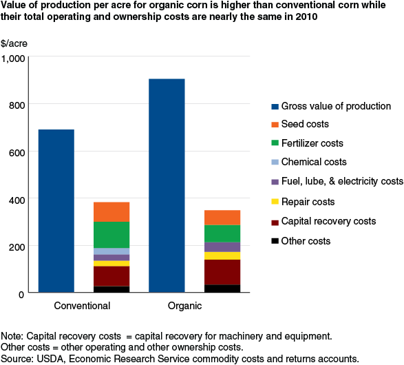 This chart shows: 'Value of production per acre for organic corn is higher than conventional corn while their total operating and ownership costs are nearly the same in 2010'.