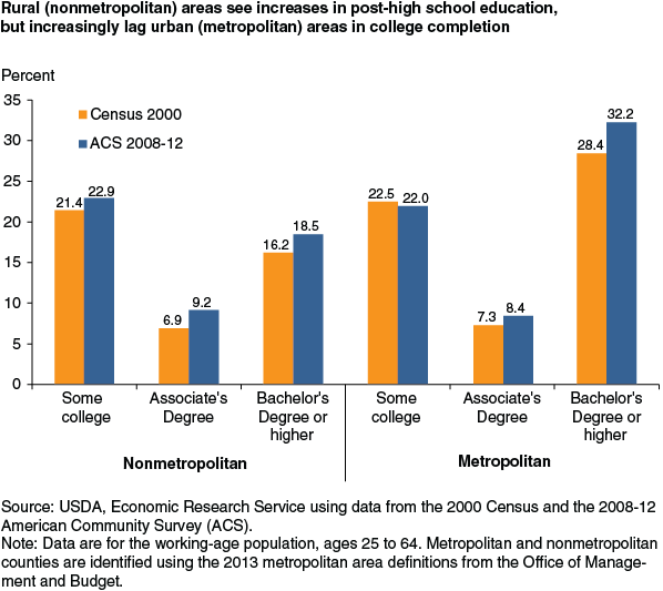 This chart shows: 'Rural (nonmetropolitan) areas see increases in post-high school education, but increasingly lag urban (metropolitan) areas in college completion'.