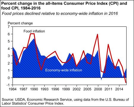 Percent change in the all-items Consumer Price Index (CPI) and food CPI, 1984-2016