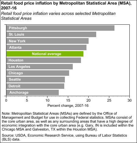 Retail food price inflation by Metropolitan Statistical Area (MSA), 2007-16