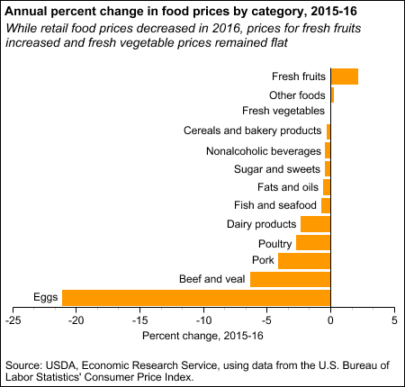 Annual percent change in food prices by category, 2015-16