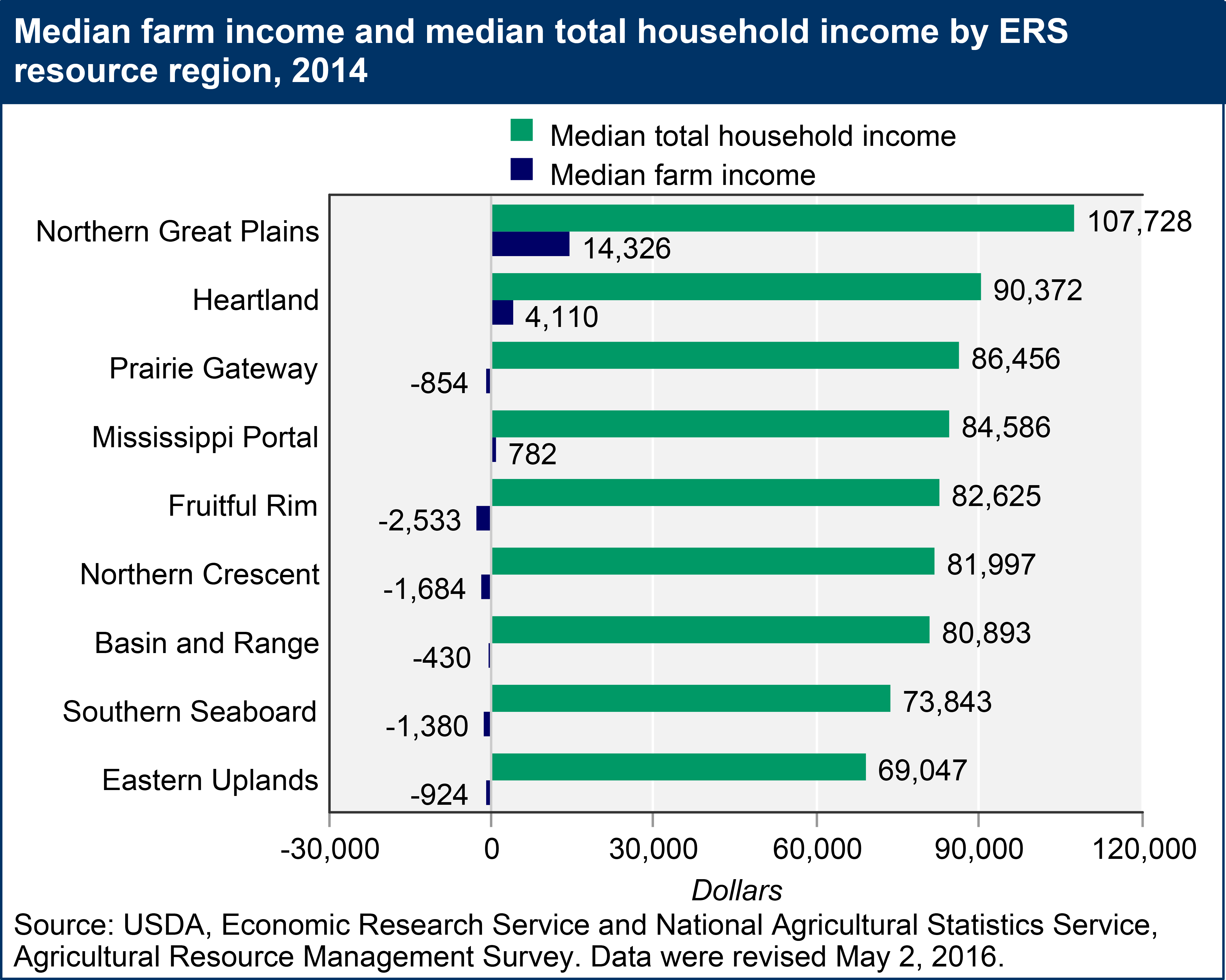 This chart shows: 'Median farm income and median total household income by ERS resource region, 2014'.