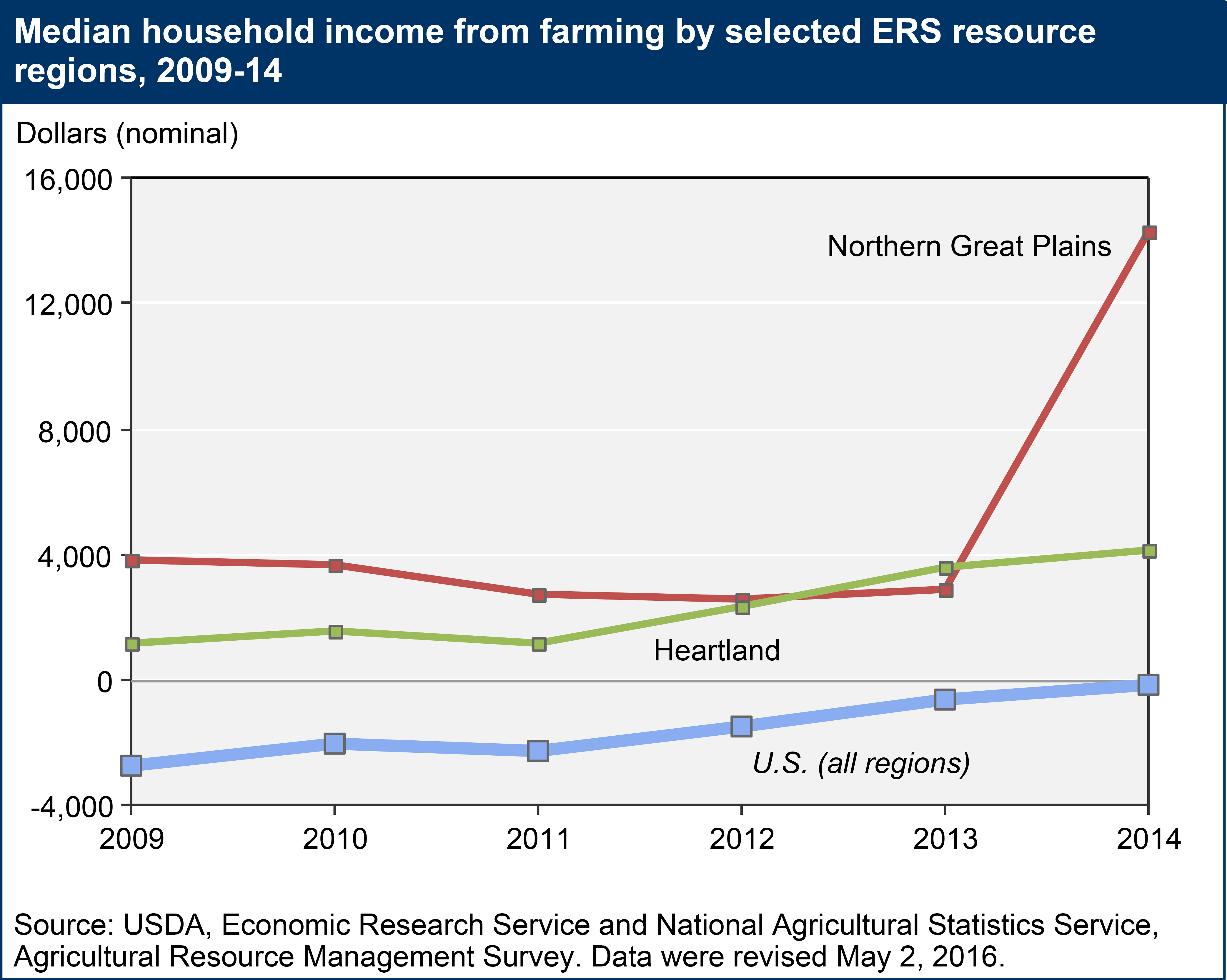 This chart shows: 'Median farm household income by selected ERS resource regions, 2009-14'.