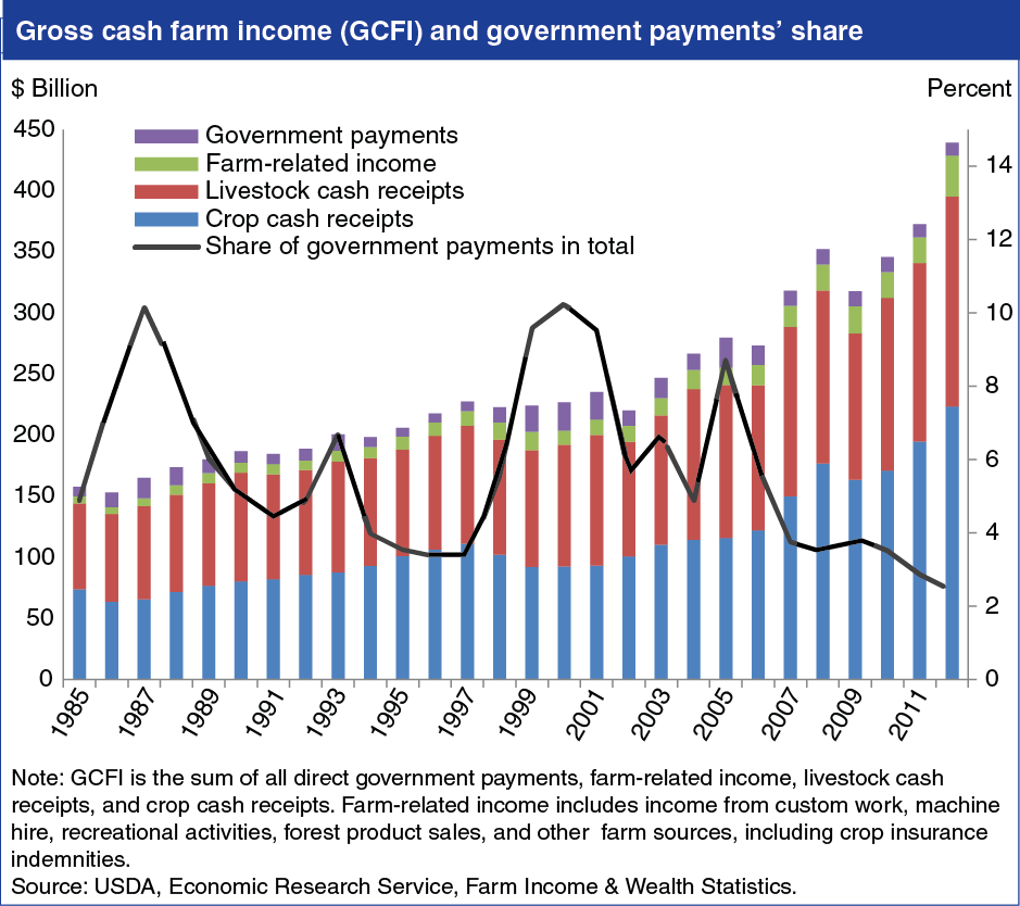 A chart showing the gross cash farm income and government payments' share.