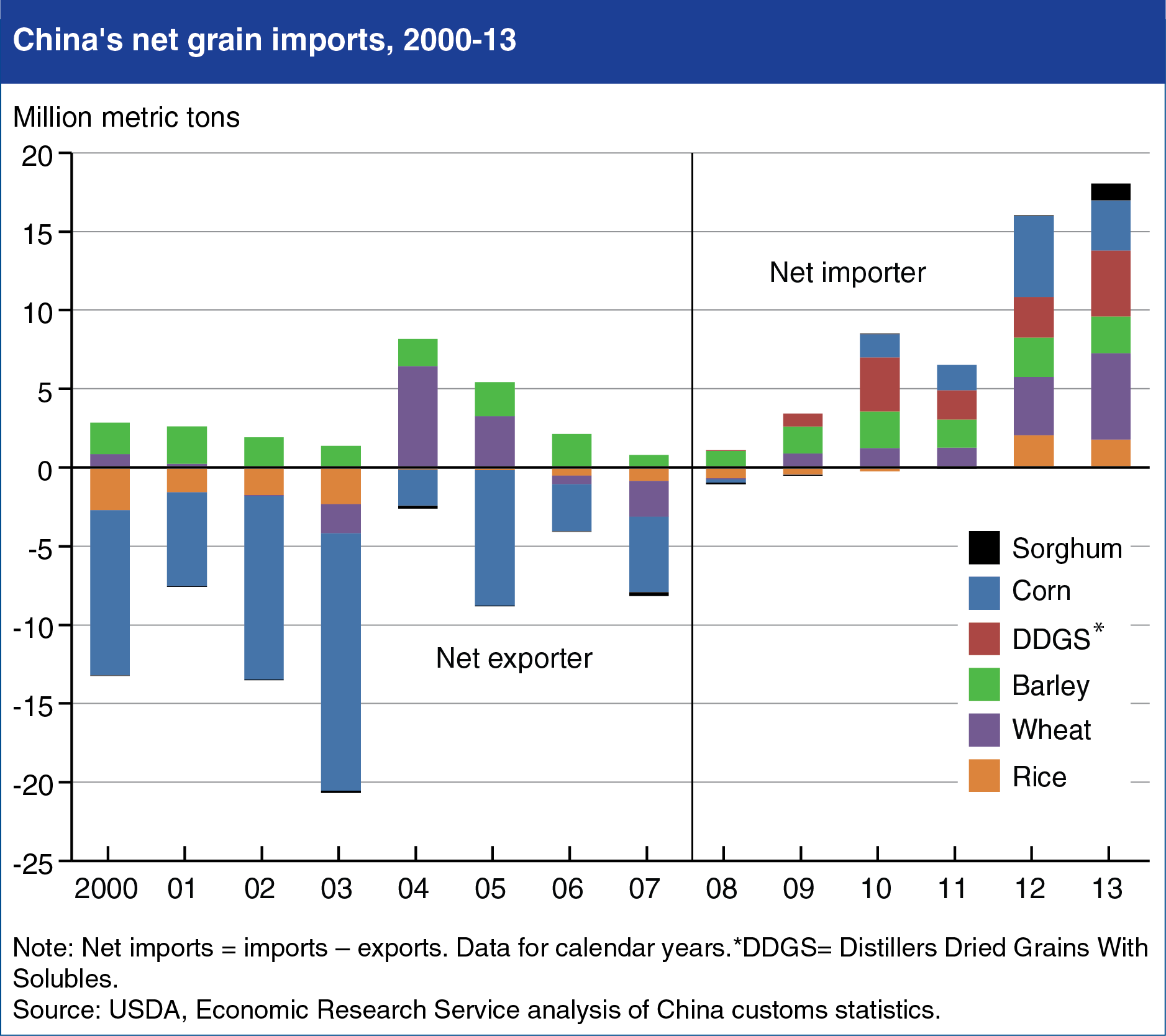 A chart showing China's net grain imports, years 2000 to 2013.