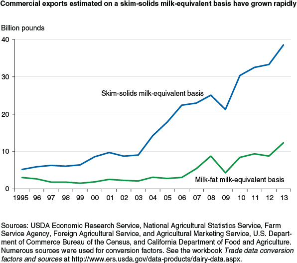 This chart shows: 'Commercial exports estimated on a skim-solids milk-equivalent basis have grown rapidly'.