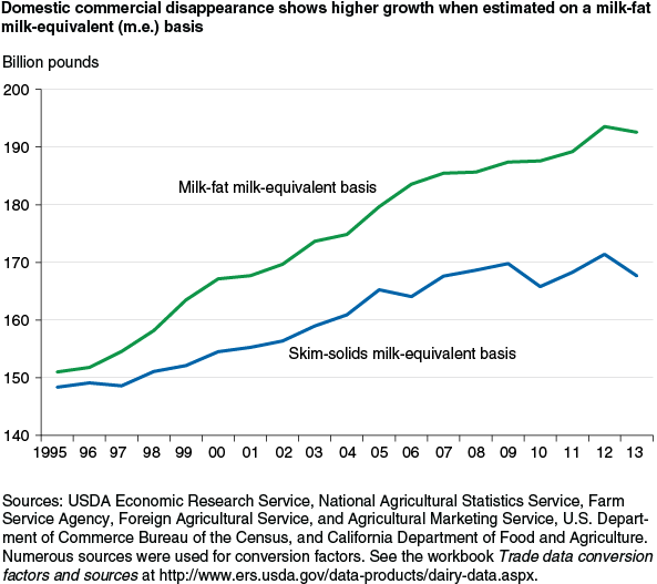 This chart shows: 'Domestic commercial disappearance shows higher growth when estimated on a milk-fat milk-equivalent basis'.